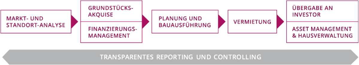 Landzinshaus als Investment
