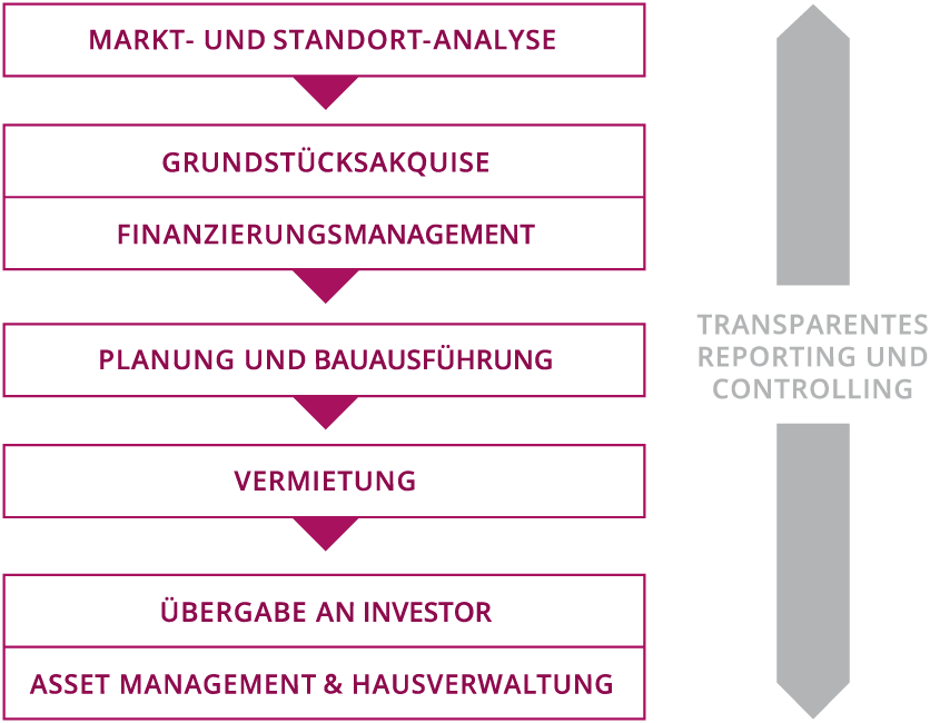 Landzinshaus als Investment